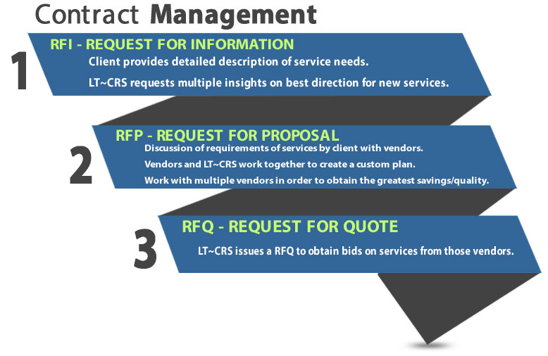 Telecom-Contract-Management