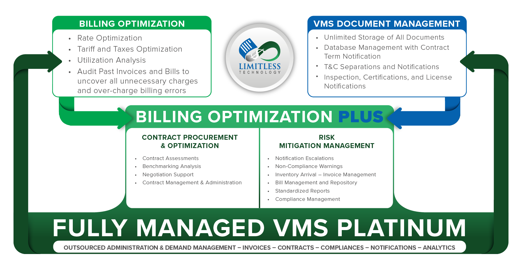 Limitless Technology VMS Overview